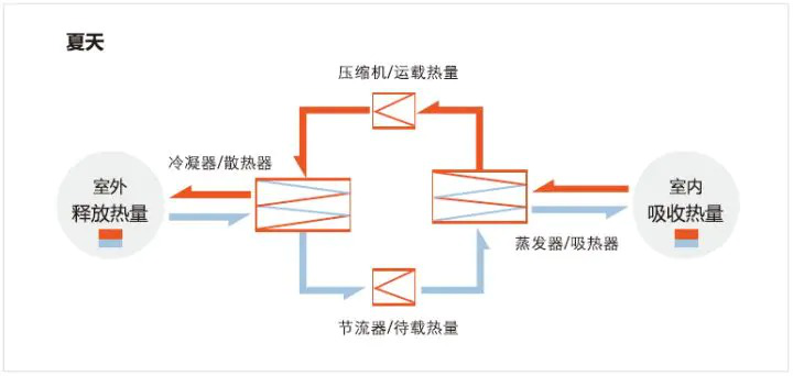 reapter蒸發(fā)器、冷凝器針對空調季的換熱方案