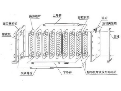 板式換熱器廠家技術分析如何從板式換熱器結構的優化上提升換熱效率？