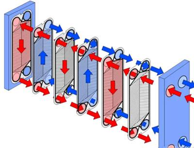 如何降低板式換熱器板間流速？方法有哪些？